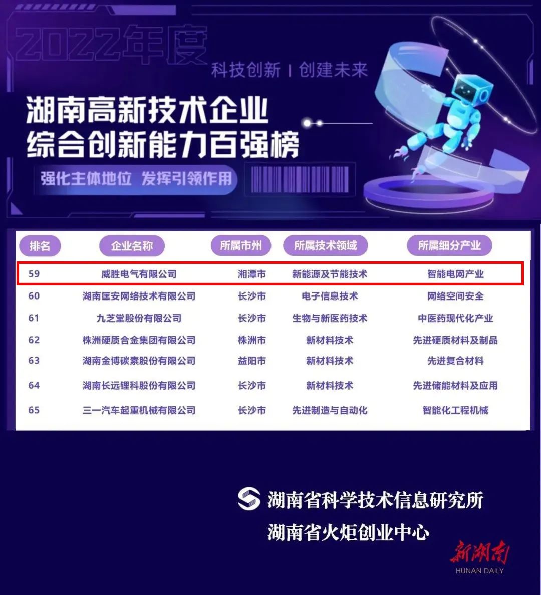 66体育直播平台上榜2022年湖南高新技术企业综合创新能力100强名单！